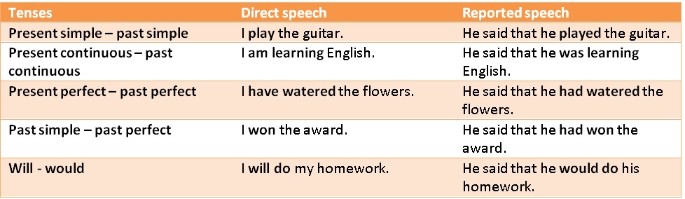 meaning of the word reported speech